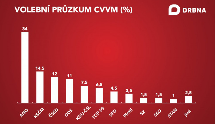 Volební průzkum CVVM – červen 2017