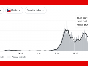 Belgie, Česko a covid-19. Srovnání dat a premiérů