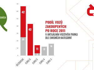 podil-vozu-zakoupenych-po-2011