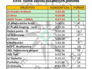 Soutěž zásahových jednotek Šumaman zná své vítěze, loňský titul obhájili policisté z Hradce Králové