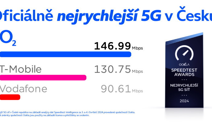 Nezávislé hodnocení společnosti Ookla: O2 má nejrychlejší 5G síť v Česku