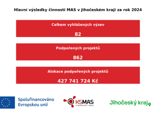 Hlavní činnost jihočeských MAS v roce 2024 v číslech. To ale není zdaleka vše.
