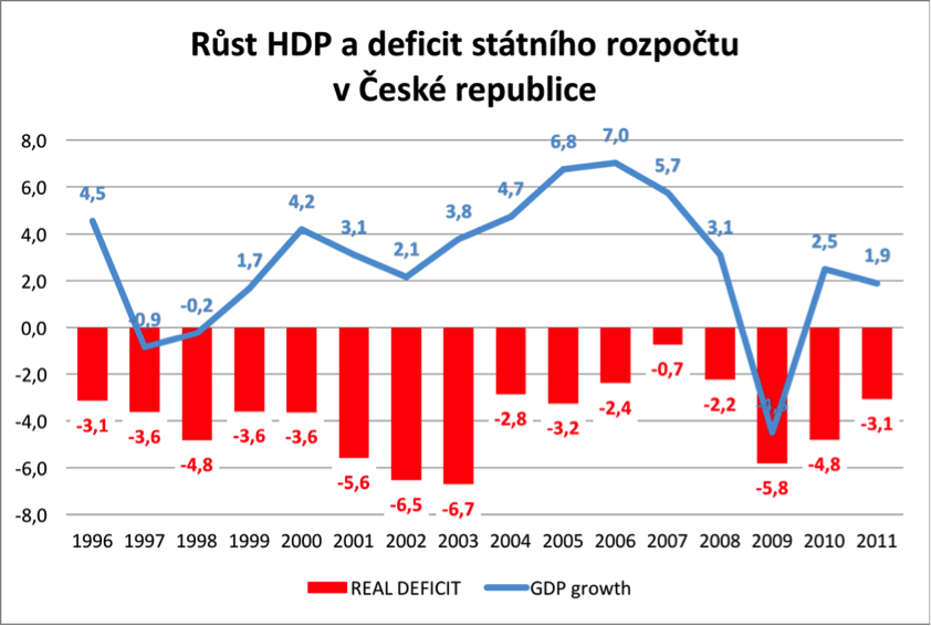 Vývoj HDP a schodku státního rozpočtu