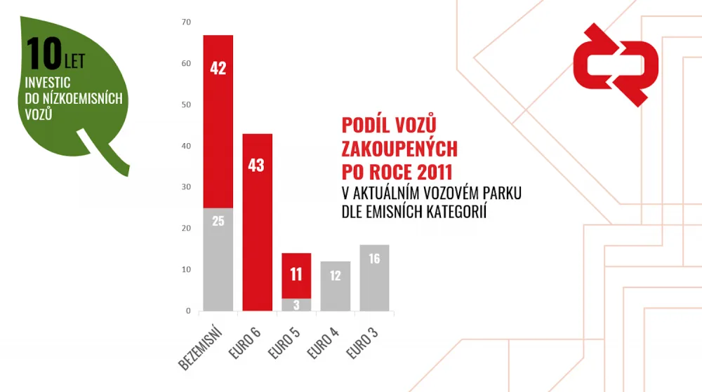 podil-vozu-zakoupenych-po-2011