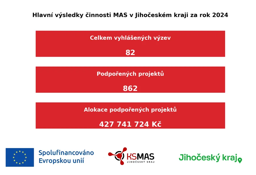 Hlavní činnost jihočeských MAS v roce 2024 v číslech. To ale není zdaleka vše.