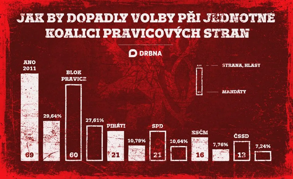 Jak by dopadly volby jednotné koalici pravicových stran