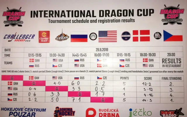 Mezinárodní ženský hokejový turnaj International Dragon 2018 se uskutečnil v českobudějovickém Hokejovém centru Pouzar.