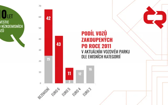 podil-vozu-zakoupenych-po-2011