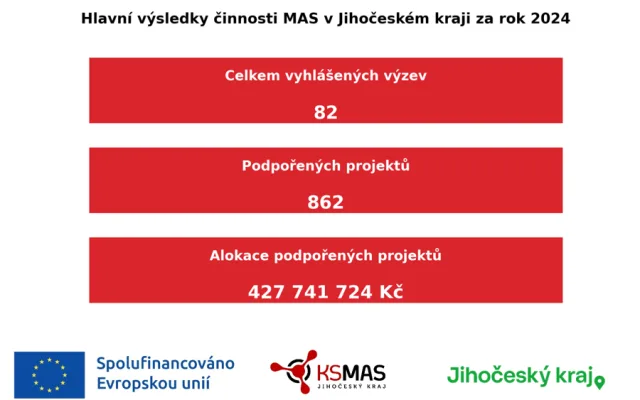 Hlavní činnost jihočeských MAS v roce 2024 v číslech. To ale není zdaleka vše.