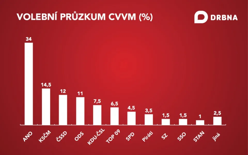 Volební průzkum CVVM – červen 2017